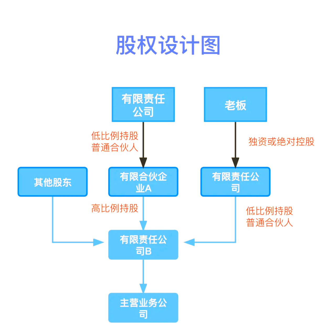 股权设计传承规划(股权设计协议书建议收藏)舟山市 股权设计传承规划(股权设计协议书建议收藏)舟山市